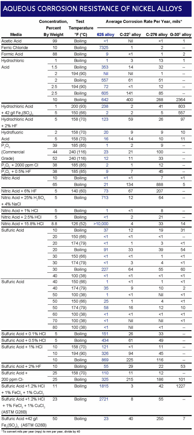 Hastelloy Corrosion Data