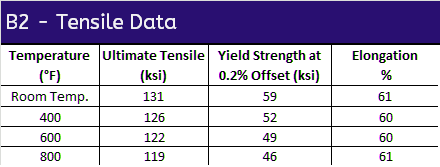 B2 Tensile Data