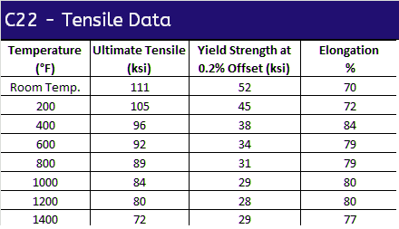 C22 Tensile Data