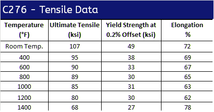 C276 Tensile Data