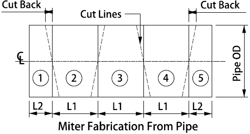 90 degree miter bend formula